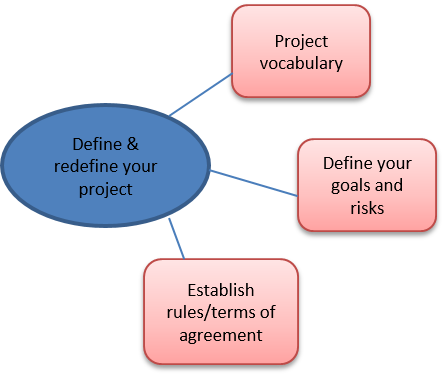 Define and redefine your project