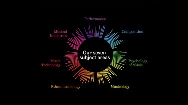 The seven subject areas within the Music course, which are Performance, Composition, Psychology of Music Musicology, Ethnomusicology, Music Technology and Musical Industries
