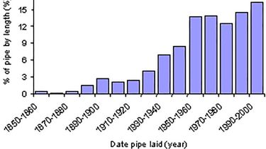 Pipe ages of UK water distribution systems by length