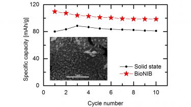 Experimental data showing the properties of Biotemplated cathode materials compared to solid state cathodes