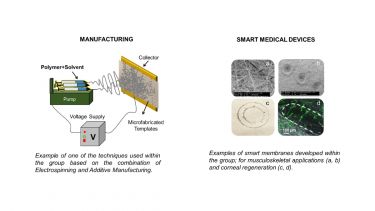 Diagrams of manufacturing and smart medical devices