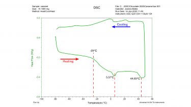 Analysis of caramel component of a chocolate bar by Differential Scanning Calorimetry