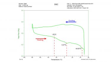 Analysis of wafer component of a chocolate bar by Differential Scanning Calorimetry