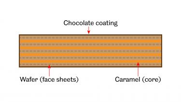 The structure of a caramel wafer chocolate bar