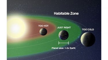 A NASA graphic showing an Earth-sized planet inside, within, and outside of the habitable zone around a star.