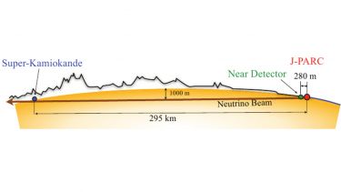 Diagram showing the distance travelled between the Super-Kamiokande and the near detector by the neutrino beam