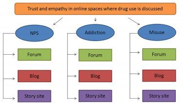 Diagram: Trust and empathy in online spaces where drug use is discussed.
