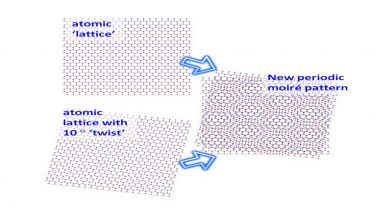 Model showing layers of atomic lattice being stacked to form a new periodic moire pattern