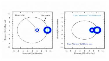 A graph of two stars in a binary system, before and after an encounter with a third passing star. 