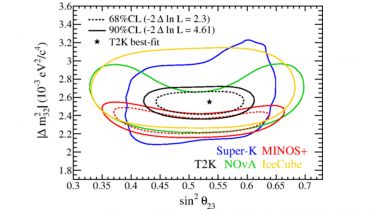 Graph showing 2017 results for the mixing parameters showing the T2K analysis is world leading compared to others