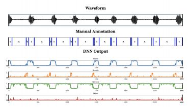 Waveform, manual annotation (s: snore, b: breath, x: silence, o: other), and DNN output (probabilities) for a 30-second segment from a sleep audio recording.