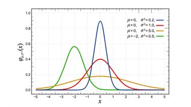 Probability curve