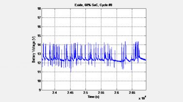 Battery cycling graph