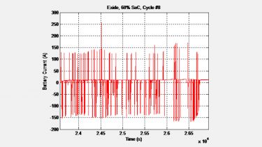 Battery cycling graph