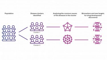 Diagram shows how diseases group into clusters. Clusters are analysed for common causes and biomarkers are identified to enable the development of new drugs and treatments. 