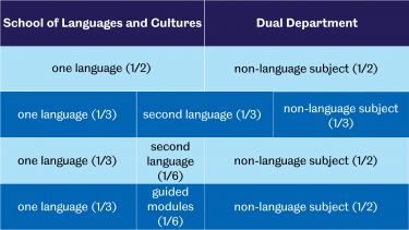 Dual Honours Information Table