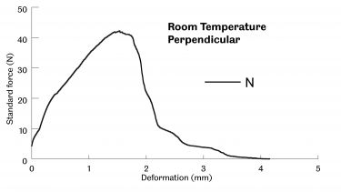 Bend test results for a caramel wafer tested at room temperature in the perpendicular orientation