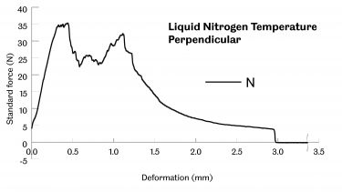 Bend test results for a caramel wafer tested at liquid nitrogen temperature in the perpendicular orientation