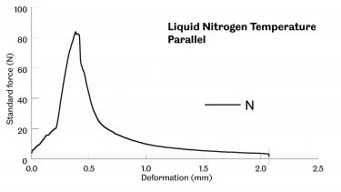 Bend test results for a caramel wafer tested at liquid nitrogen temperature in the parallel orientation