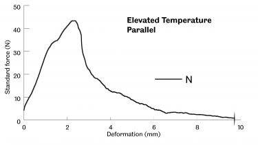 Bend test results for a caramel wafer tested at elevated temperature in the parallel orientation