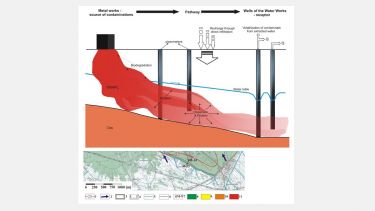 Diagram explaining groundwater research at Poland field site for The ADVOCATE project