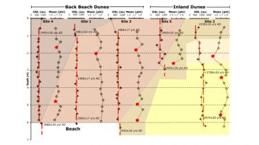 High resolution portable luminescence results from dune profiles at Holkham, Norfolk showing multiple phases of dune growth on this coastline (from Bateman et al. 2018).
