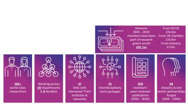 Graphic to show number of members, publications and income of the Healthy Lifespan Institute