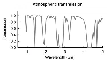 Detection range of SWIRup image sensors