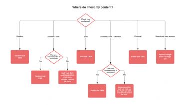 A flowchart detailing which platform to host web content on