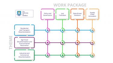 Graphic showing the interaction between work packages and themes