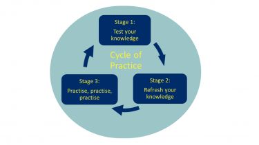 Cycle of practice; stage 1 test knowledge; stage 2 refresh knowledge; stage 3 practice. Go back to stage 1 if still need help