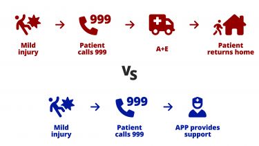 Infographic showing patient care pathways from a mild injury