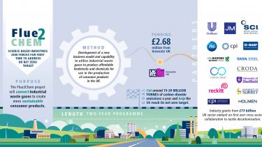 An infographic explaining the method and funding of the Flue2Chem project