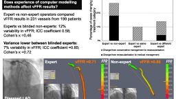 Figure: Does Experience of computer modelling methods affect vFFR results?