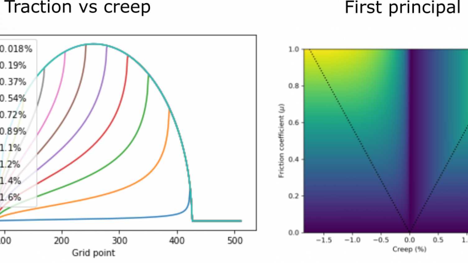 Modelling of wheel/rail interface with Slippy RITC The University